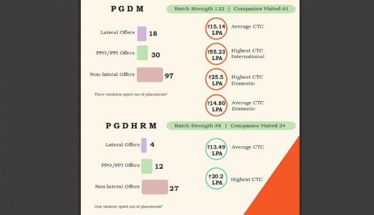 Placement report of IIM Ranchi