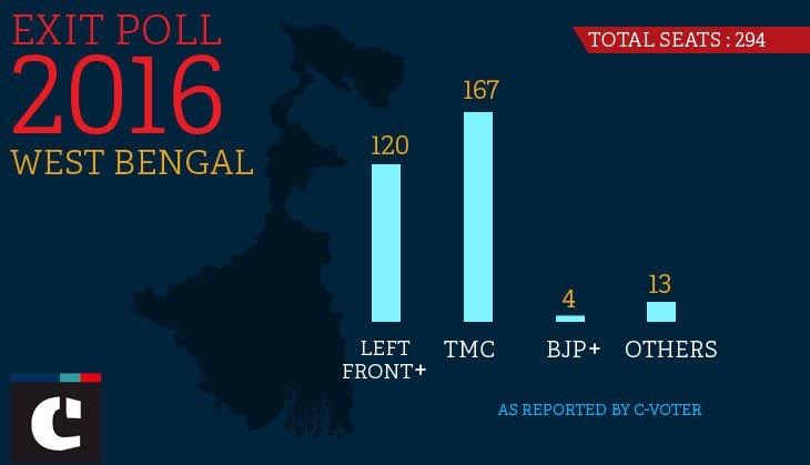 Exit poll predictions: Find out how BJP, AITC and Cong-Left combine performed in West Bengal 
