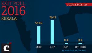 Kerala: Today's CVoter exit poll predicts win for LDF 