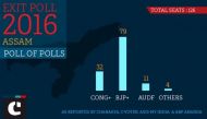 Poll of polls: Exit polls predict landslide win for NDA in Assam 