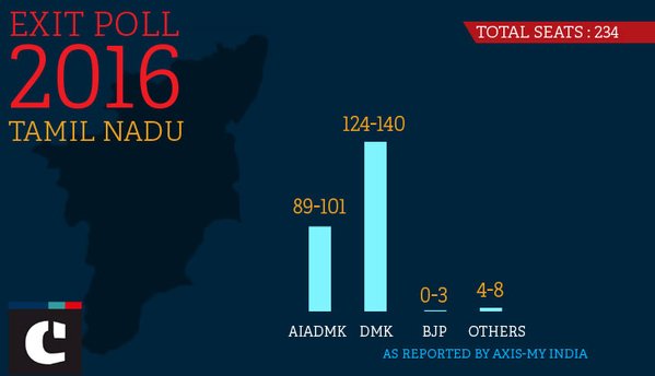 Tamil Nadu: Will Amma make a comeback? Exit polls predict mixed results  