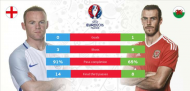 UEFA Euro 2016: England-Wales rivalry; who will bag the bragging rights in Lens? 