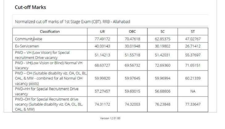 RRB Allahabad cut off marks