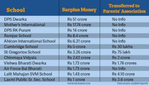 Delhi schools sit on billions of surplus yet demand fees hike 