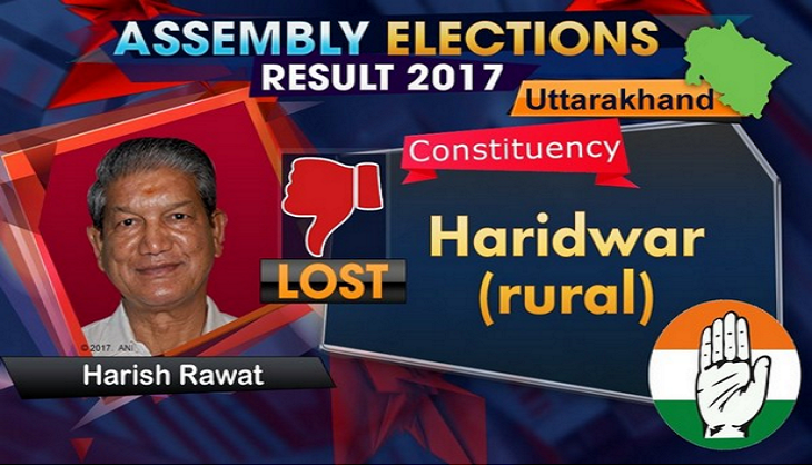 Assembly election: Harish Rawat loses from Haridwar rural seat