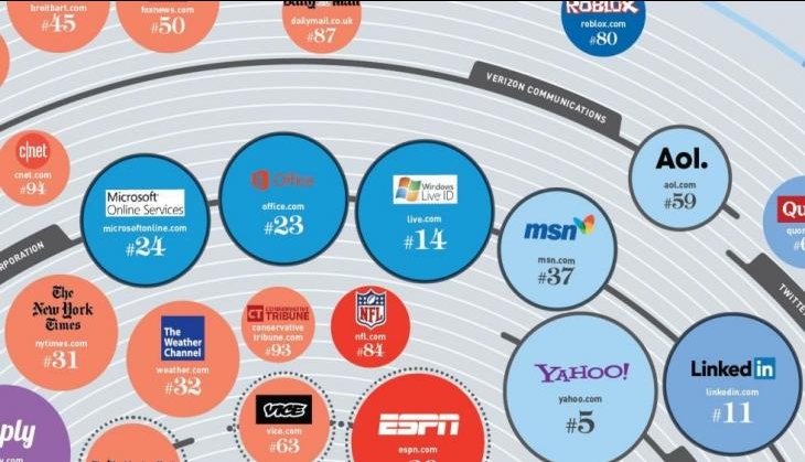 world's top websites