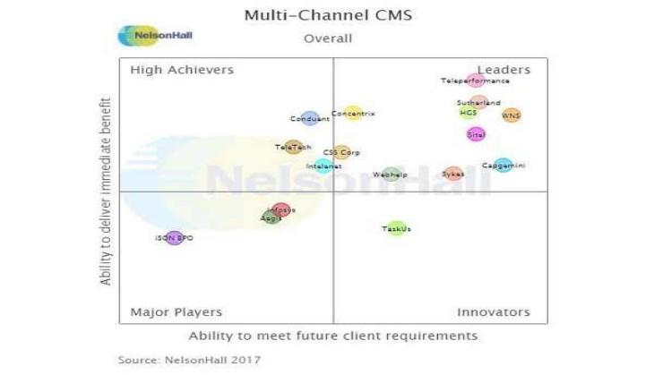CSS Corp ranked as leader in multi-channel customer management services for 2017 by NelsonHall