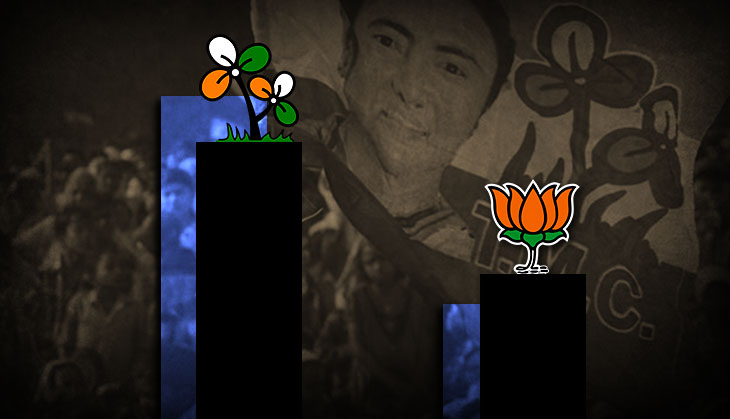 How BJP has upstaged Left & Congress as Bengal's main Opposition