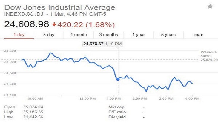 Dow closes down more than 400 points