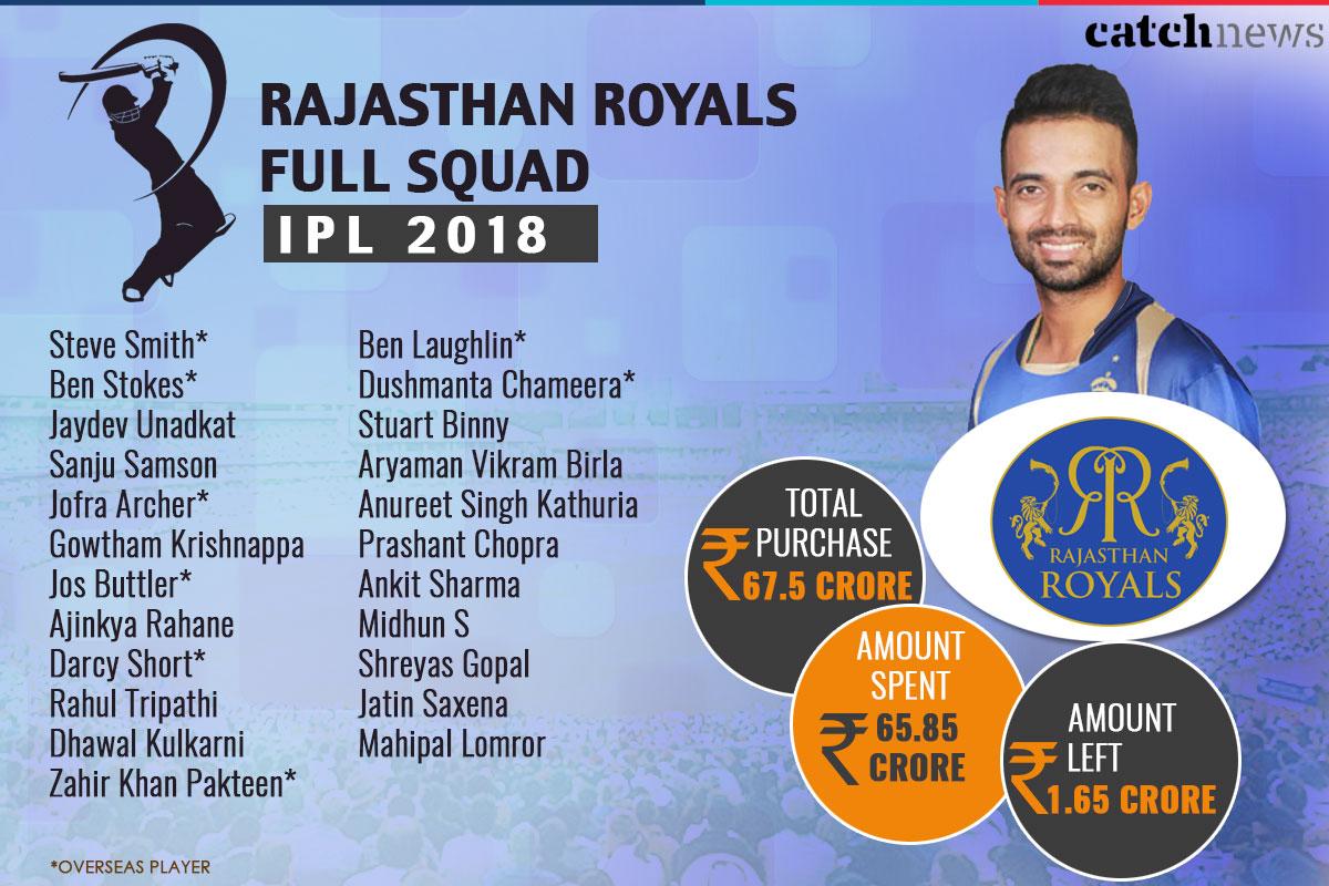 Complete IPL 2018 players list of Rajasthan Royals