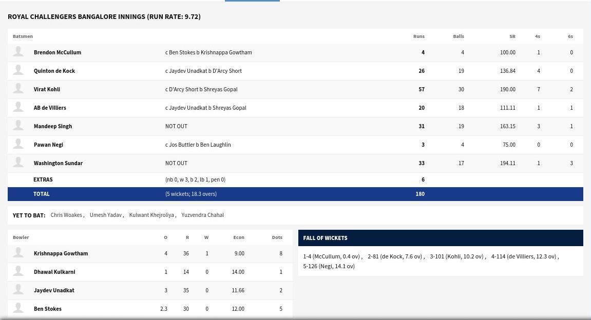 rr scorecard last match