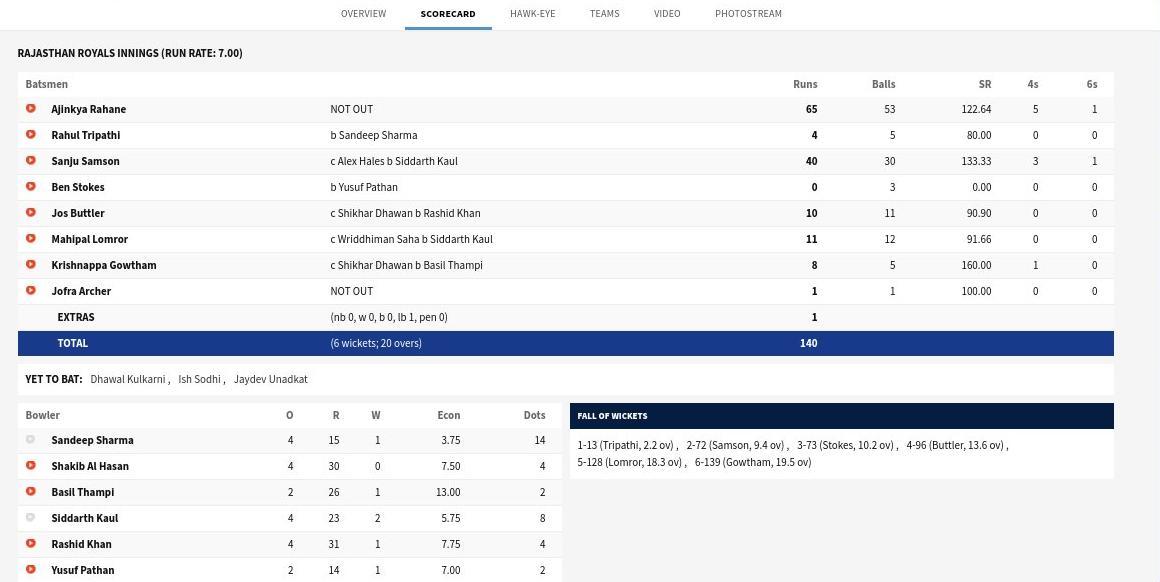 rr scorecard last match