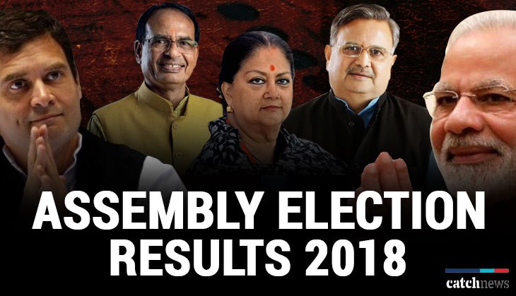 Assembly Election Results 2018 LIVE Update: BJP takes lead on 113 seats in MP; Congress glorifies Rajasthan with 95 seats