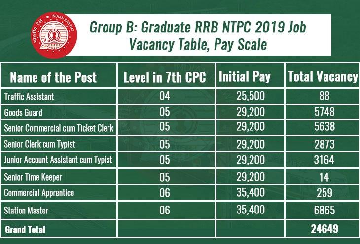 RRB NTPC Recruitment 2019 Notification Out Apply For Over 30 000 