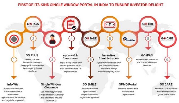 Odisha: Go-Swift portal gets 1,000 proposals within 22 months of rollout