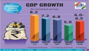 Economic Survey 2020: Economic growth to rebound to 6 to 6.5% in next fiscal