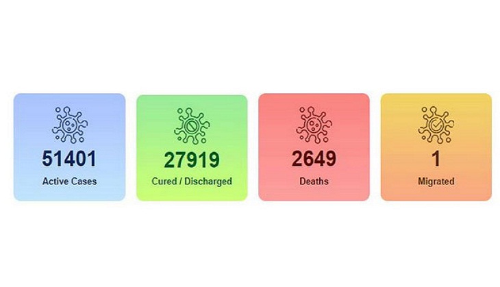 Coronavirus in India Update: India's COVID-19 tally reaches 81,970, death toll at 2,649