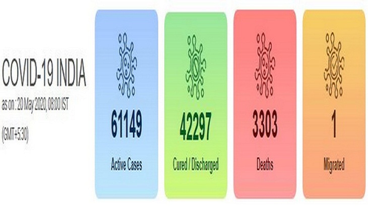 COVID-19 Update: India witnesses highest-ever spike of 5,611 cases in 24 hours; tally reaches 1,06,750