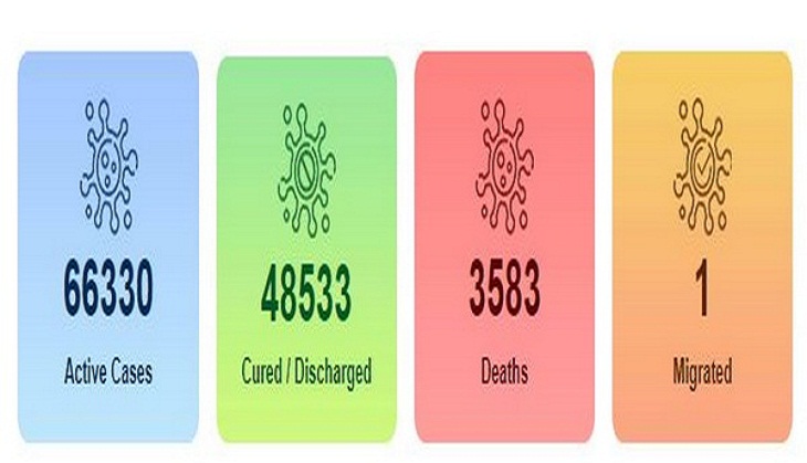 Coronavirus Update: India sees biggest spike in COVID-19 with 6,088 cases; tally reaches 1,18,447