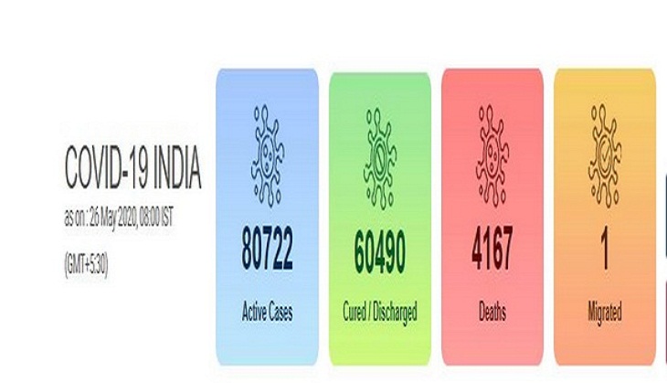 Coronavirus in India Update: With 6,535 more cases, India's COVID-19 tally reaches 1,45,380