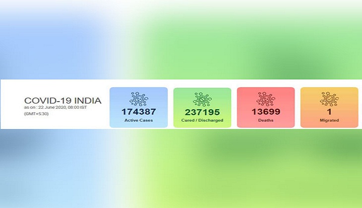 Coronavirus: With increase of 14,821 new cases, India's COVID-19 count reaches 4,25,282