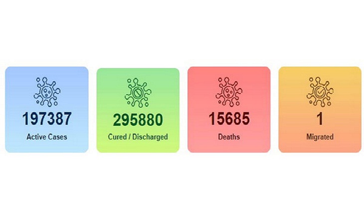With highest single-day spike of 18,552 new COVID-19 cases, India's tally crosses 5 lakh