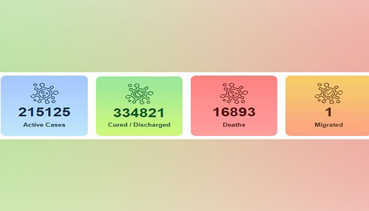Coronavirus Update: India sees spike of 18,522 COVID-19 cases, tally reaches 5,66,840