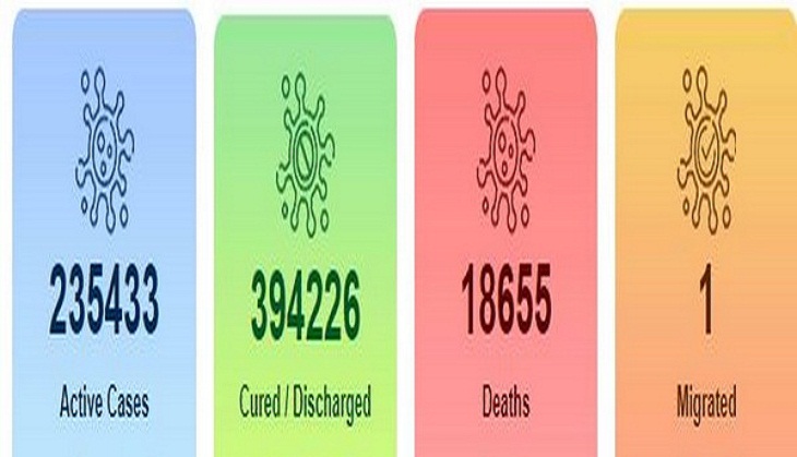 Corona Update: India reports record single-day spike of 22,771 COVID-19 cases, tally now 6,48,315