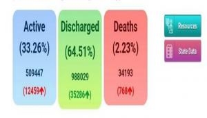 Coronavirus: India surpasses 15 lakh cases; death toll at 34,193