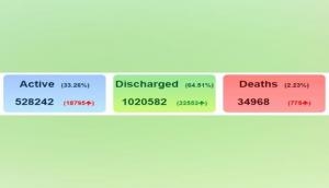 Coronavirus: India reports 15,83,792 cases; death toll at 34,968