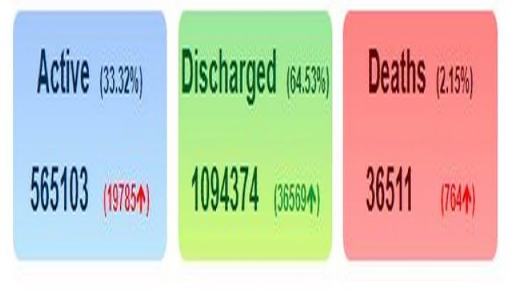 Coronavirus: India reports 57,117 new cases; 764 deaths in last 24 hours