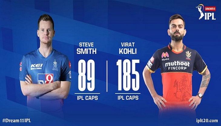 IPL 13: Rajasthan Royals opts to bat first after winning toss against Kohli's RCB