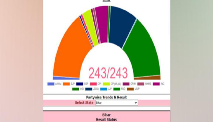 NDA continues to lead in Bihar polls; RJD, BJP in race to emerge as single largest party   