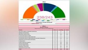 Bihar Polls: NDA crosses halfway mark while leading on 125 seats