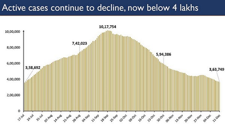 Coronavirus Update: 'India's active COVID-19 caseload drops to 3.63 lakh, lowest after 146 days'