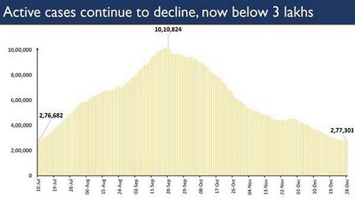 India's active coronavirus caseload continues to decline