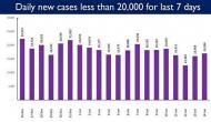 Coronavirus Update: India reports less than 20,000 daily COVID-19 cases since past 7 days