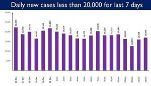 Coronavirus Update: India reports less than 20,000 daily COVID-19 cases since past 7 days