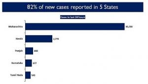 Coronavirus Update: Five states account for 82 per cent of new COVID-19 cases in India