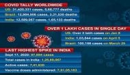 Coronavirus Update: India records biggest daily COVID-19 spike with over 1 lakh cases