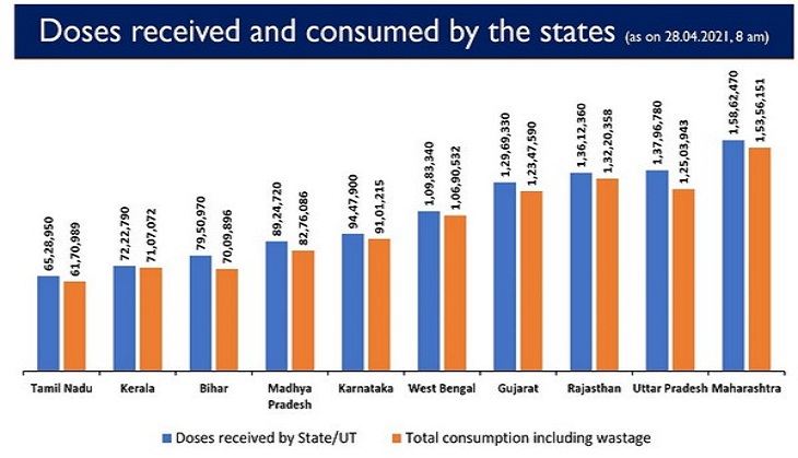 Coronavirus Update: Over 1 crore COVID-19 vaccine doses still available with states, UTs, says Centre