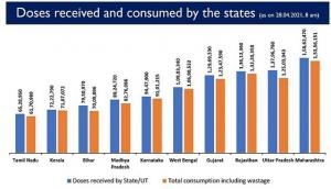 Coronavirus Update: Over 1 crore COVID-19 vaccine doses still available with states, UTs, says Centre