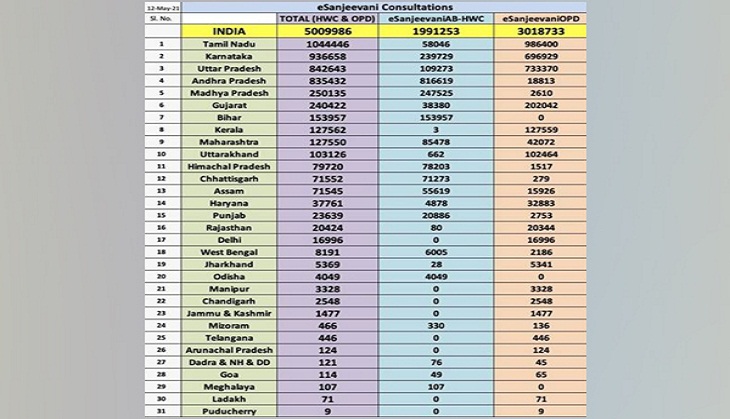Health Ministry's eSanjeevani telemedicine service records over 50 lakh consultations 