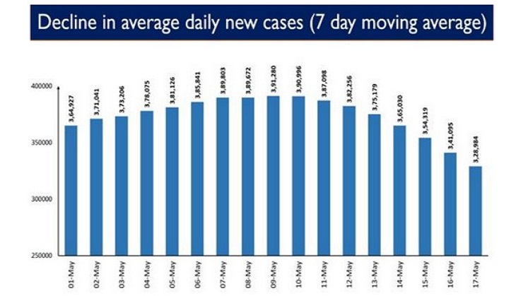 COVID-19 pandemic: India's weekly positivity rate drops to 18.17 pc