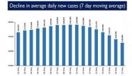 COVID-19 pandemic: India's weekly positivity rate drops to 18.17 pc