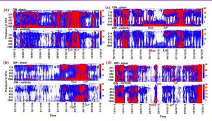 Novel technique to detect tropical cyclones in North Indian Ocean region