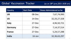 Coronavirus Pandemic: With over 32.36 cr COVID-19 vaccinations, India overtakes US in total doses administered