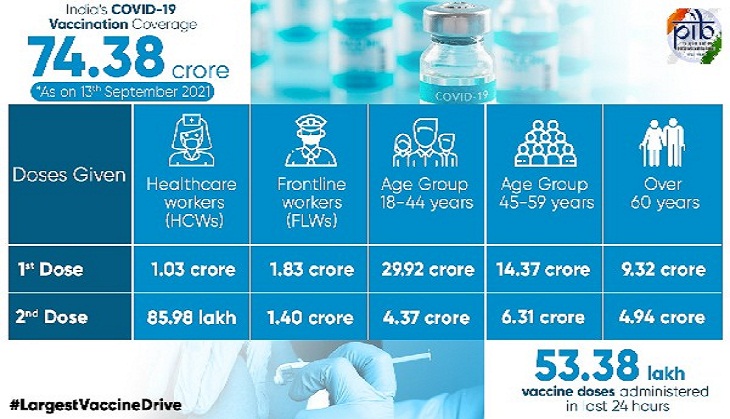 Coronavirus: India's cumulative COVID-19 vaccination coverage surpasses 74.38 cr