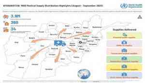 Afghanistan records drop in COVID testing, vaccinations as crisis worsens