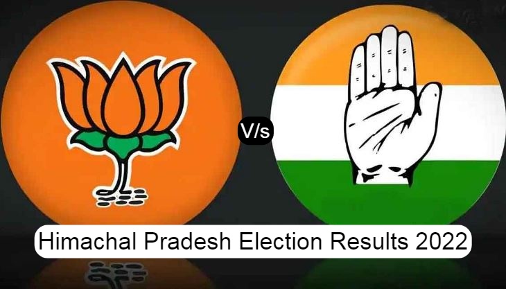 Himachal assembly results: Congress, BJP in neck-to-neck competition; both leading 32 seats